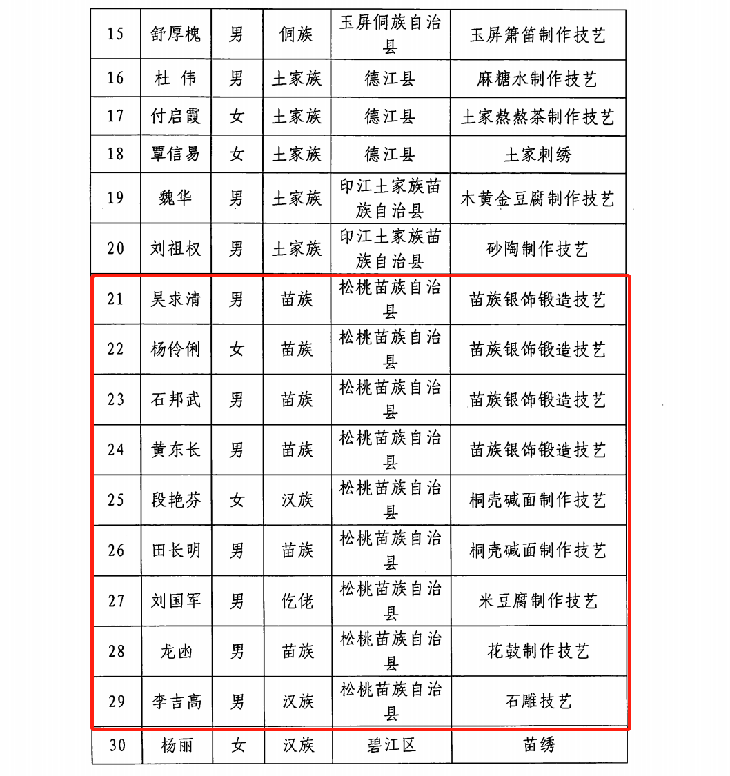 ​松桃成功申報(bào)28名市級(jí)非物質(zhì)文化遺產(chǎn)項(xiàng)目代表性傳承人
