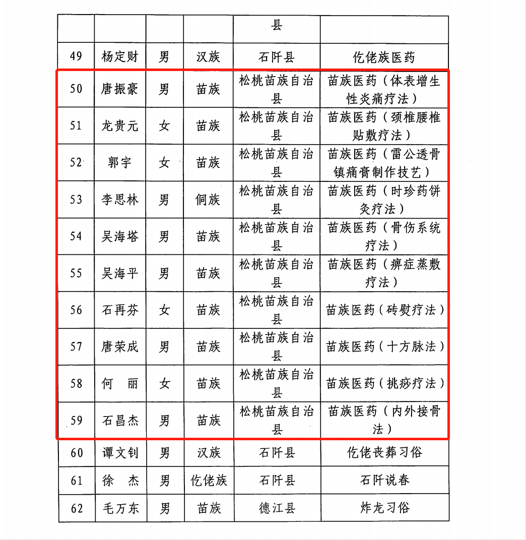 ​松桃成功申報(bào)28名市級(jí)非物質(zhì)文化遺產(chǎn)項(xiàng)目代表性傳承人