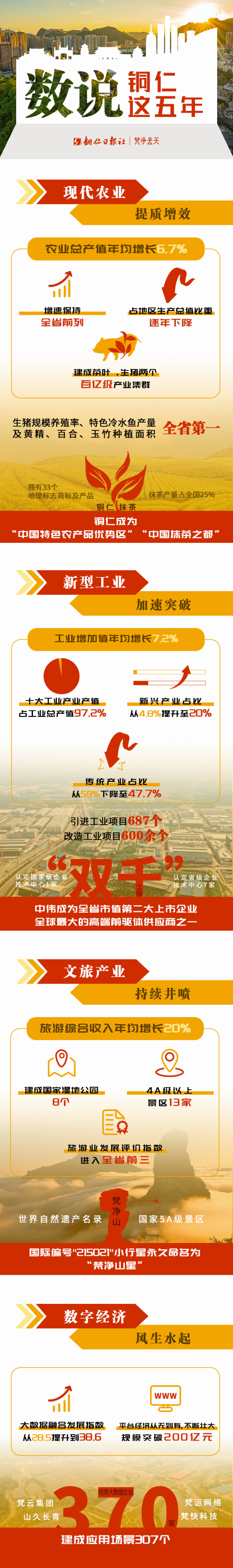 “數(shù)”說 | 這五年，銅仁產(chǎn)業(yè)變革在轉(zhuǎn)型提質(zhì)中取得重大突破