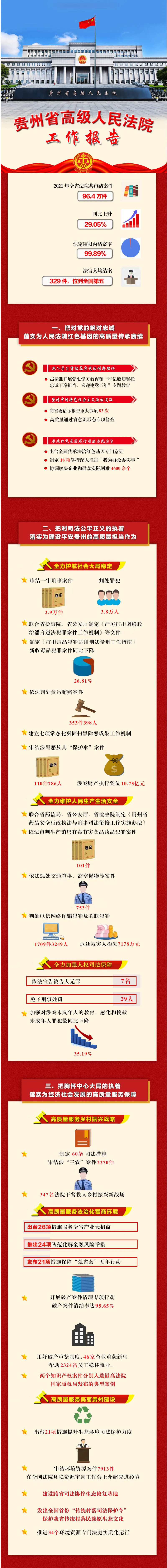 【省“兩會(huì)”報(bào)道】做了些啥，準(zhǔn)備怎么做？一圖看懂貴州高院工作報(bào)告