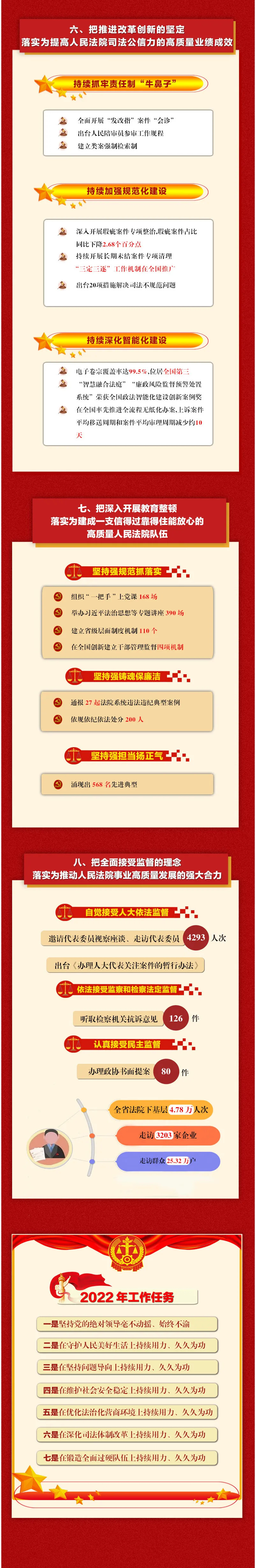 【省“兩會(huì)”報(bào)道】做了些啥，準(zhǔn)備怎么做？一圖看懂貴州高院工作報(bào)告