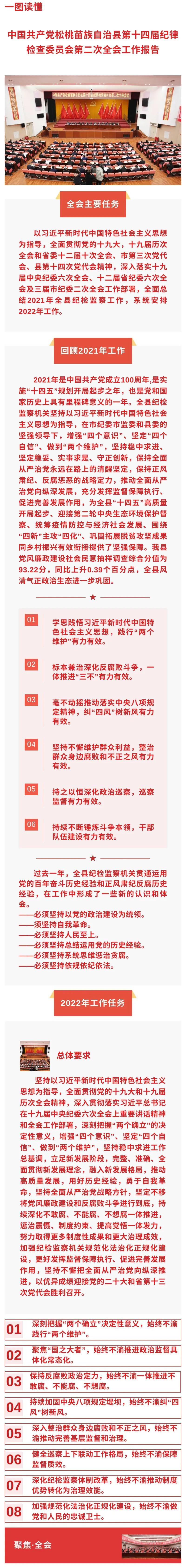 一圖讀懂∣中國共產黨松桃苗族自治縣第十四屆紀律檢查委員會第二次全會工作報告