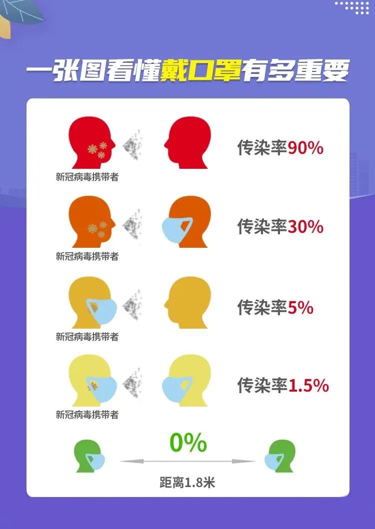 戴口罩有多重要？