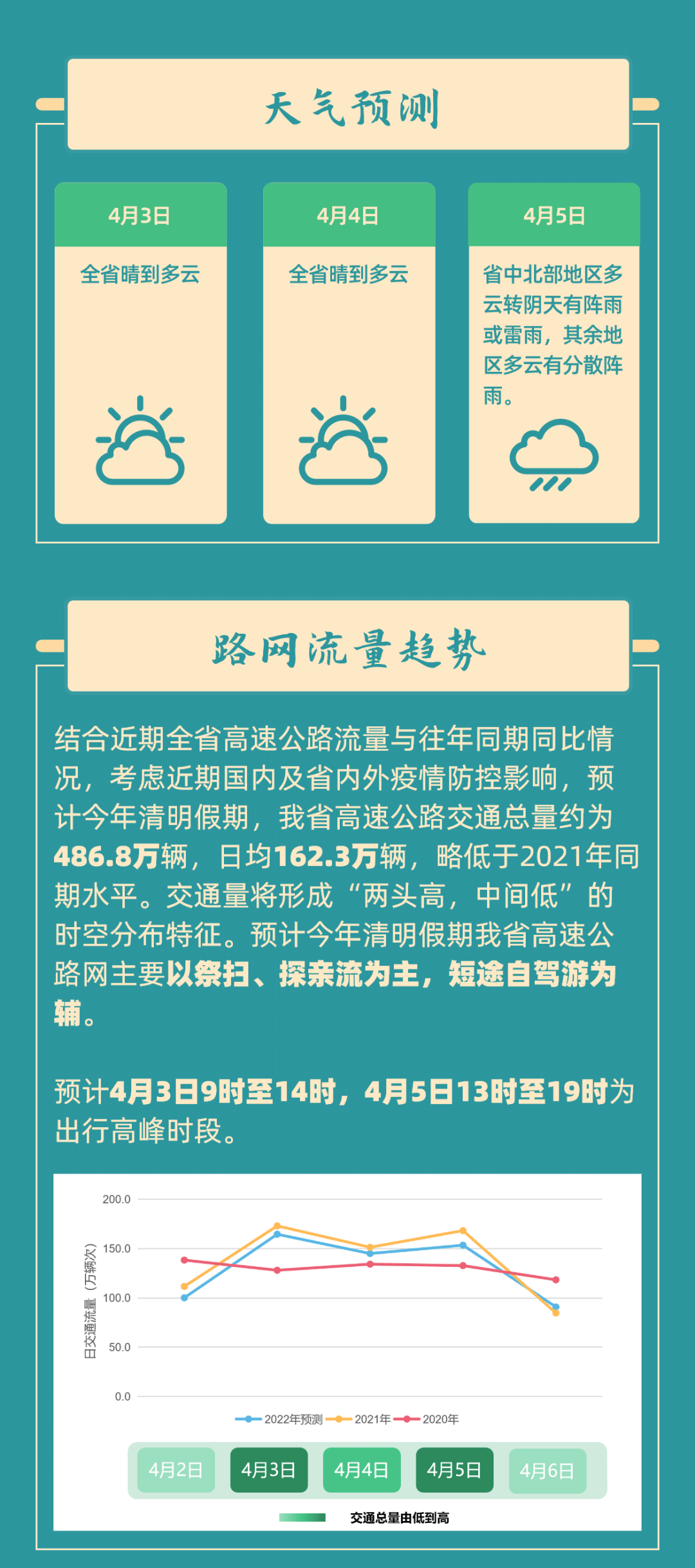【網(wǎng)絡(luò)中國節(jié)·清明】您有一份清明假期出行提示，請查收！