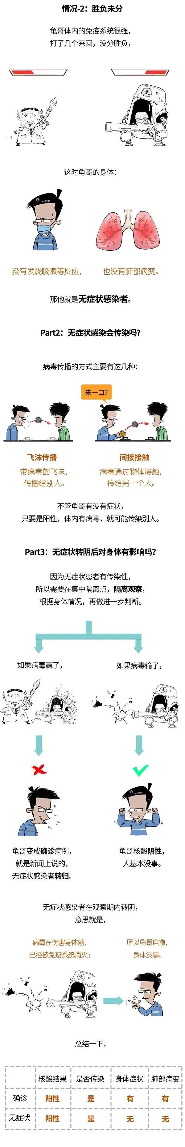 確診和無癥狀感染，這倆到底有啥區(qū)別？