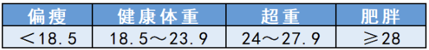 “胖”怎么辦？