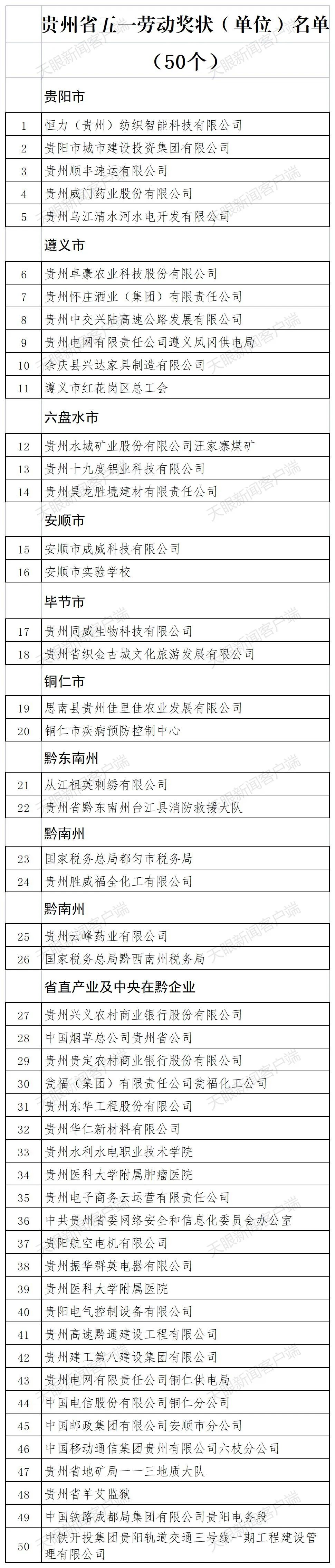 祝賀！這些集體和個人榮獲貴州省五一勞動獎、工人先鋒號！