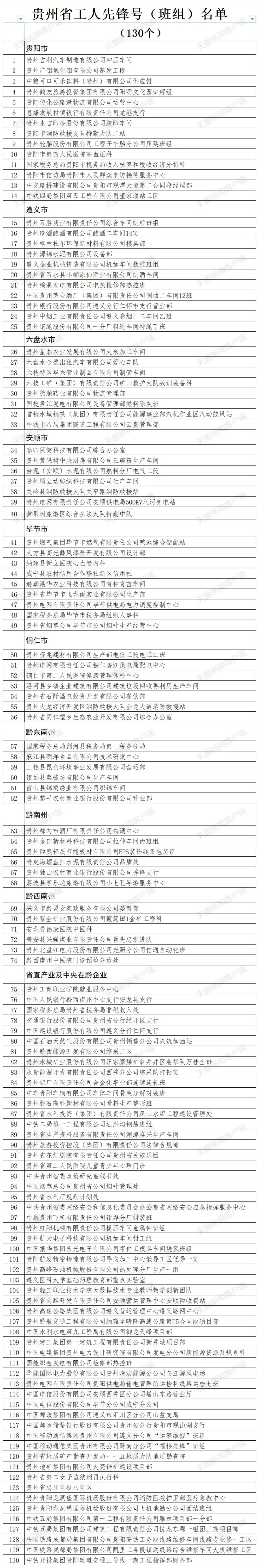 祝賀！這些集體和個人榮獲貴州省五一勞動獎、工人先鋒號！