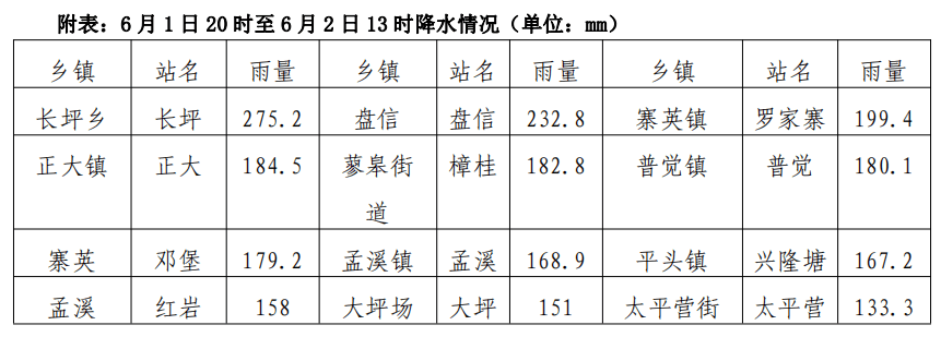 雨情通報(bào)