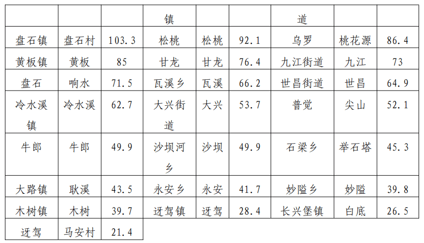 雨情通報(bào)