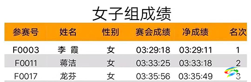 松桃民政局李霞榮獲銅仁市馬拉松選拔賽女子組第一名