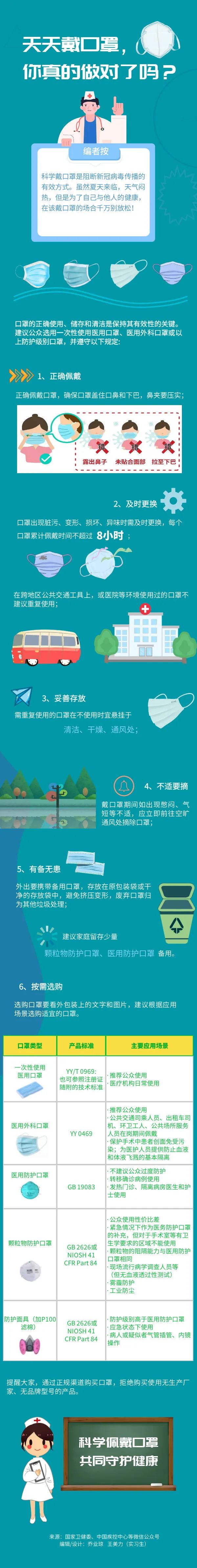 天天戴口罩，你真的做對了嗎？
