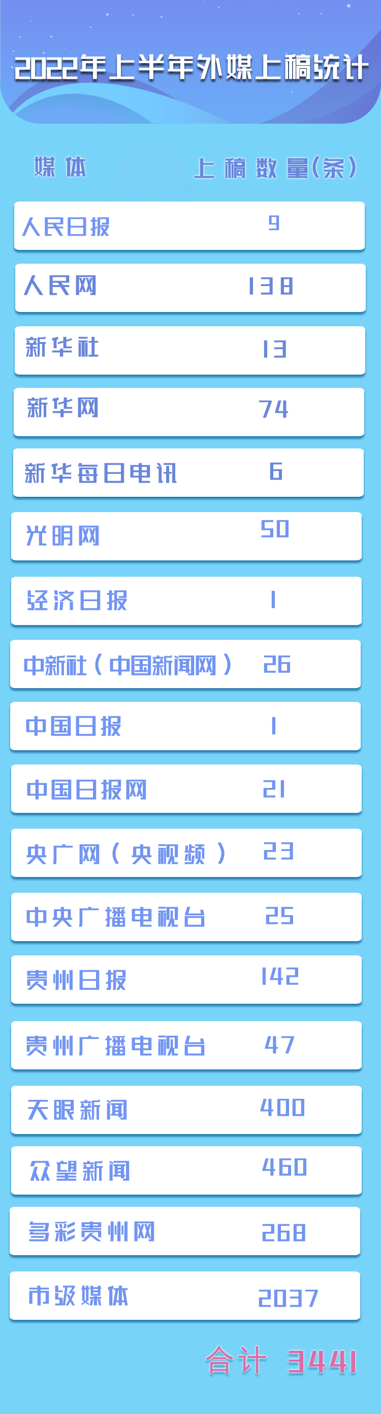 外媒看松桃|新鮮出爐！松桃上半年外宣成績單來啦！