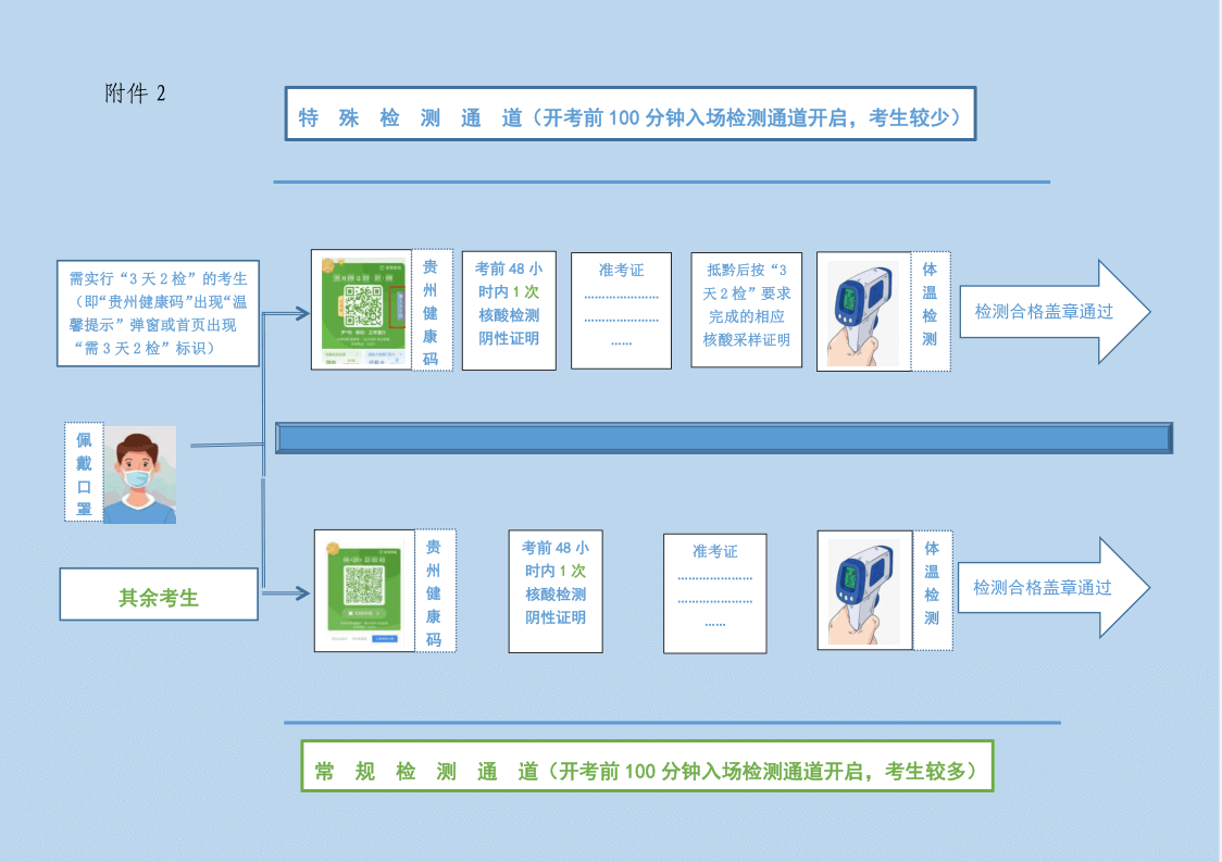 貴州省2022年公務(wù)員錄用考試新冠肺炎疫情防控要求（第三版）（7月5日最新修改版）