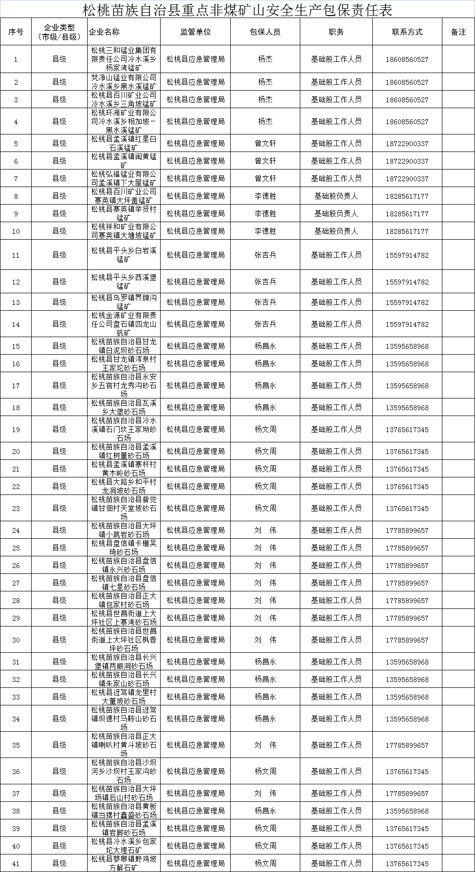 松桃苗族自治縣重點(diǎn)非煤礦山安全生產(chǎn)包保責(zé)任表