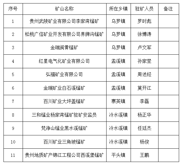 全縣非煤地下礦山駐礦安監(jiān)員公示