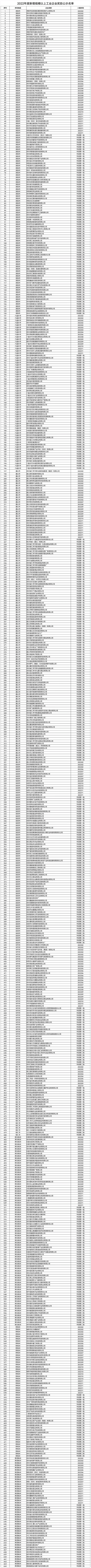 銅仁30家！貴州2022年度新增規(guī)模以上工業(yè)企業(yè)獎(jiǎng)勵(lì)名單公示