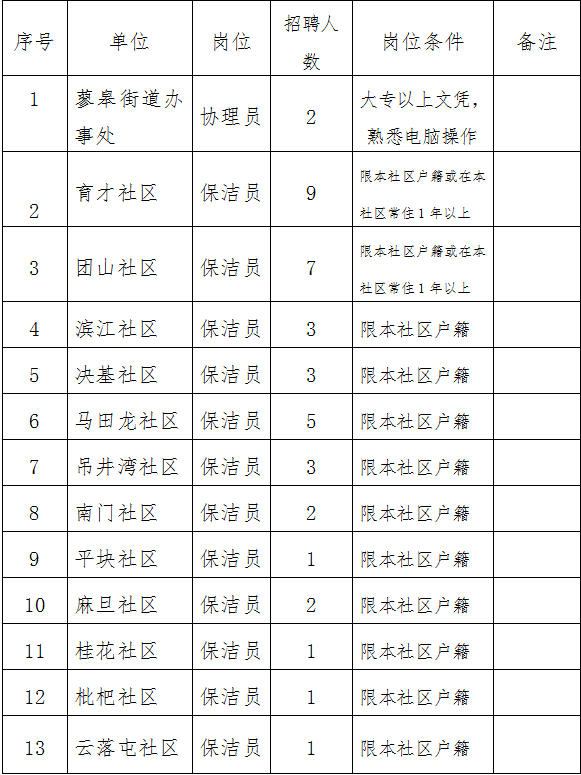 2023年蓼皋街道辦事處城鎮(zhèn)公益性崗位協(xié)理員、保潔員招聘公告