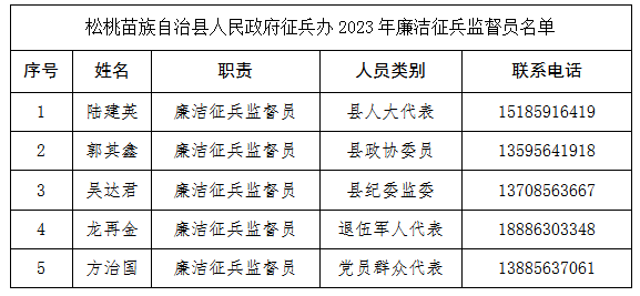 松桃苗族自治縣人民政府2023廉潔征兵監(jiān)督員信息公示