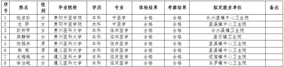 松桃苗族自治縣衛(wèi)生健康局2023屆免費醫(yī)學(xué)本科畢業(yè)生就業(yè)定崗的公示