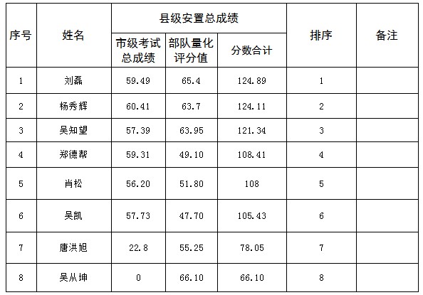 松桃苗族自治縣2023年符合政府安排工作轉(zhuǎn)業(yè)軍士安置總成績(jī)統(tǒng)計(jì)公示