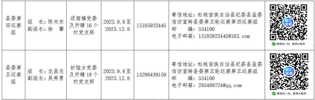 十四屆中共松桃苗族自治縣委第五輪巡察完成進(jìn)駐