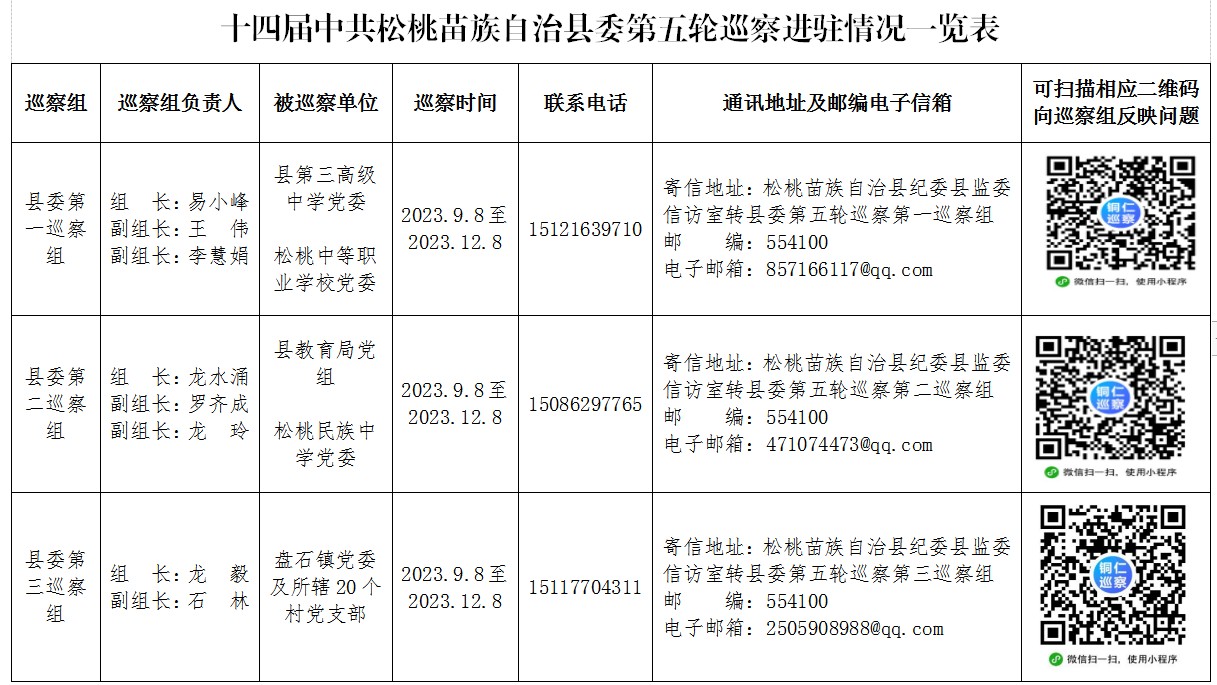 十四屆中共松桃苗族自治縣委第五輪巡察完成進(jìn)駐