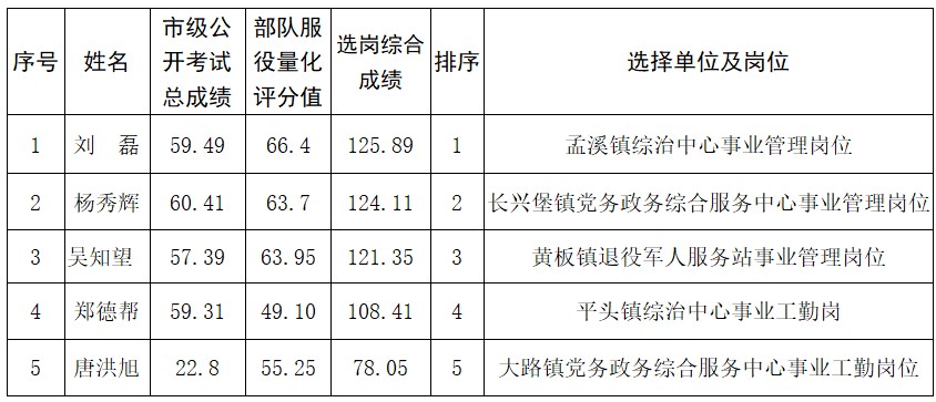 松桃苗族自治縣2023年度符合政府安排工作的退役軍士選崗結(jié)果公示