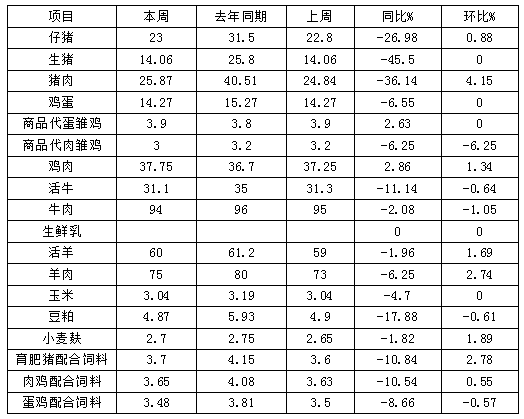 松桃縣主要畜產品及飼料集市價格監(jiān)測信息