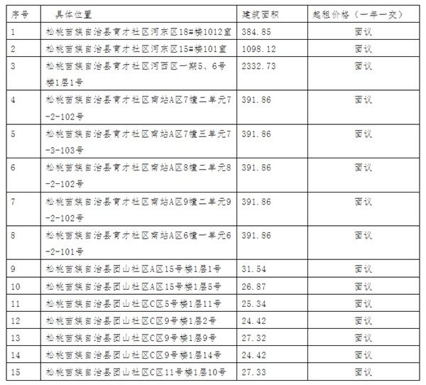 貴州松桃移民后扶發(fā)展有限責(zé)任公司招租公告