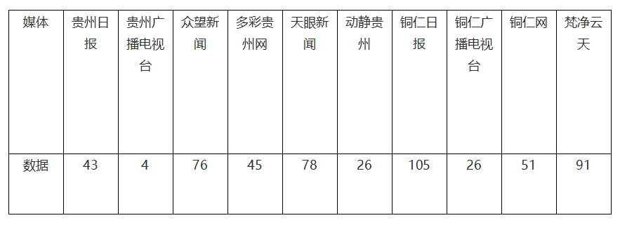 新鮮出爐！松桃2023年11月外宣成績單來啦！