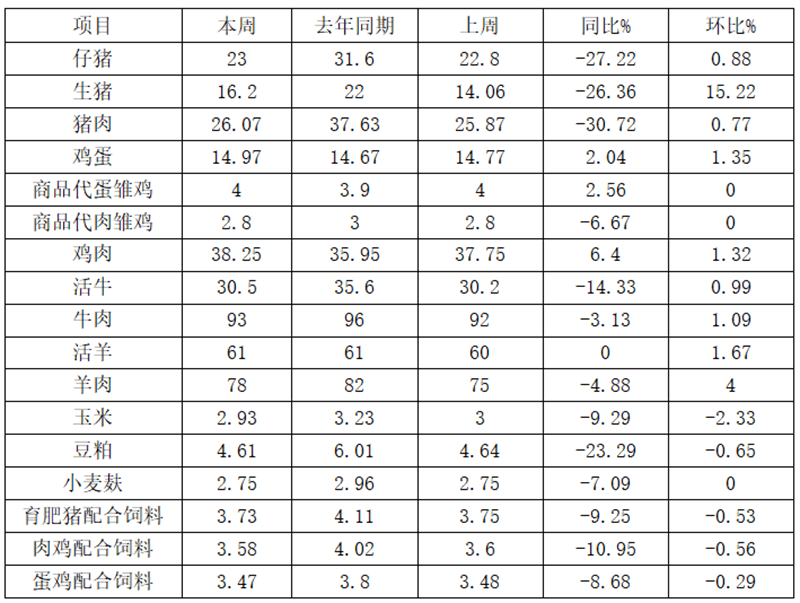 松桃縣主要畜產(chǎn)品及飼料集市價格監(jiān)測信息2023年11月第5周