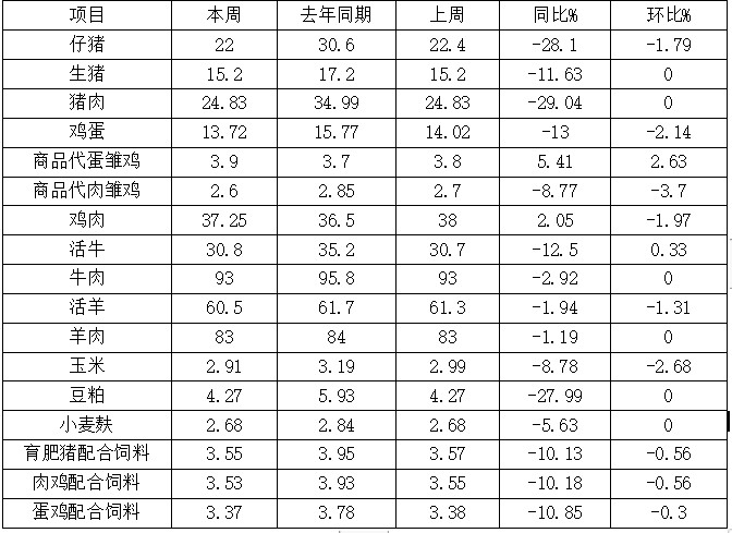 松桃縣主要畜產(chǎn)品及飼料集市價格監(jiān)測信息