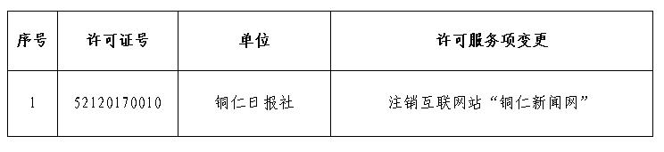 2023年6月貴州省互聯(lián)網(wǎng)新聞信息服務單位變更新聞信息服務許可事項