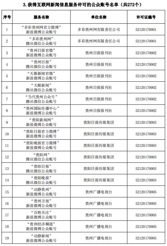 貴州省互聯(lián)網(wǎng)新聞信息服務(wù)單位許可信息（截至2023年6月30日）