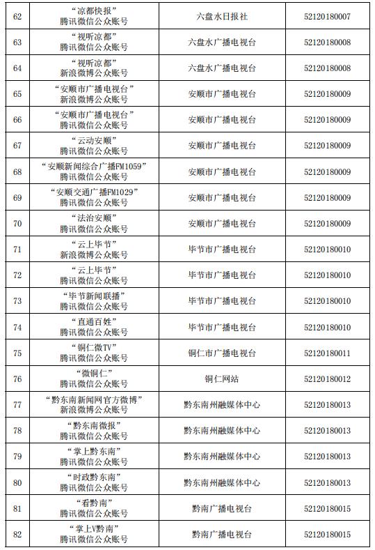 貴州省互聯(lián)網(wǎng)新聞信息服務(wù)單位許可信息（截至2023年6月30日）