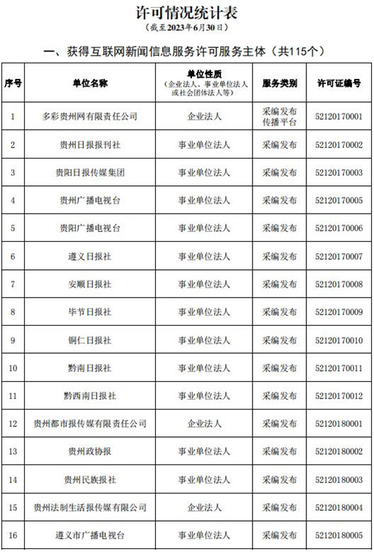 貴州省互聯(lián)網(wǎng)新聞信息服務(wù)單位許可信息（截至2023年6月30日）