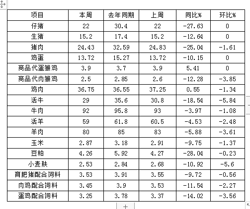 松桃縣主要畜產(chǎn)品及飼料集市價格監(jiān)測信息 2023年12月第4周
