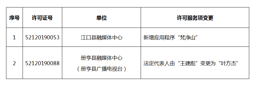 2023年12月貴州省互聯(lián)網(wǎng)新聞信息服務單位變更新聞信息服務許可事項
