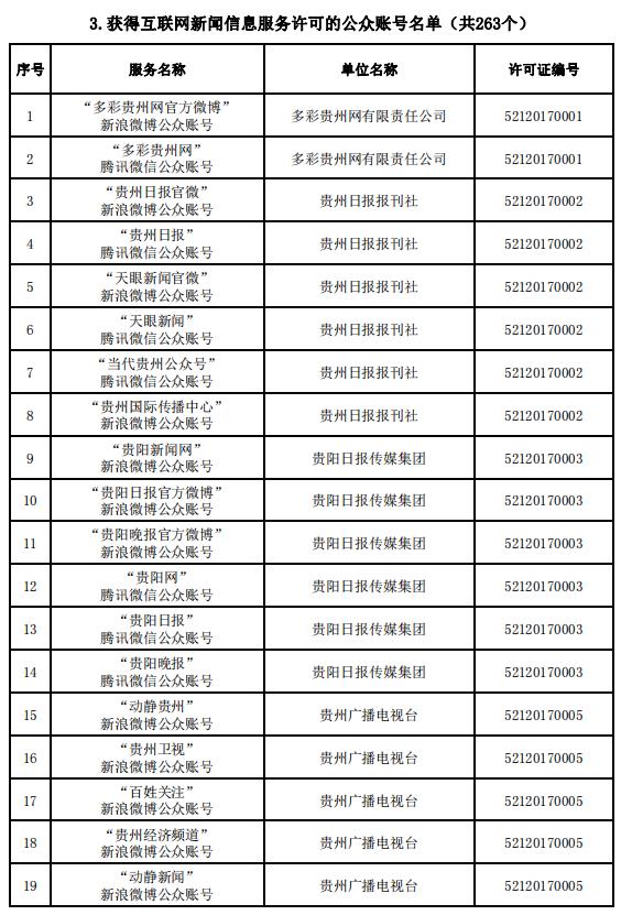 貴州省互聯(lián)網(wǎng)新聞信息服務(wù)單位許可信息（截至2023年12月31日）
