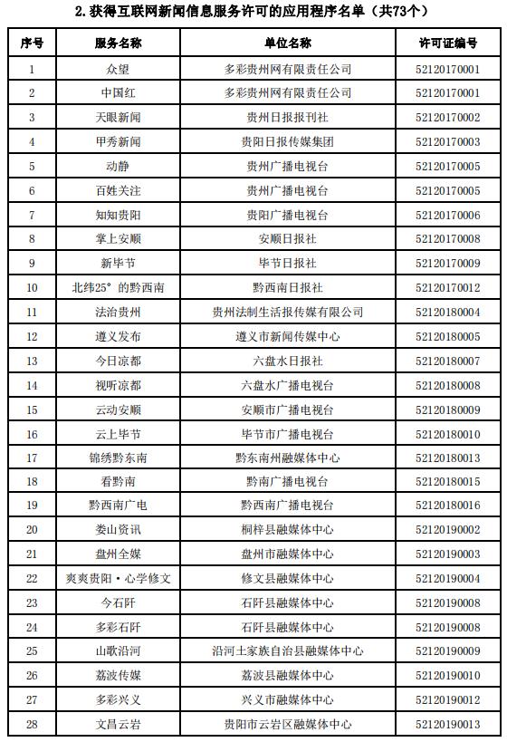 貴州省互聯(lián)網(wǎng)新聞信息服務(wù)單位許可信息（截至2023年12月31日）