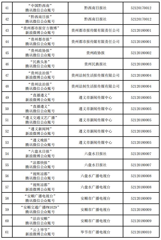 貴州省互聯(lián)網(wǎng)新聞信息服務(wù)單位許可信息（截至2023年12月31日）