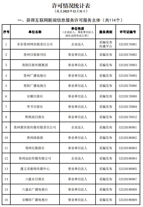 貴州省互聯(lián)網(wǎng)新聞信息服務(wù)單位許可信息（截至2023年12月31日）