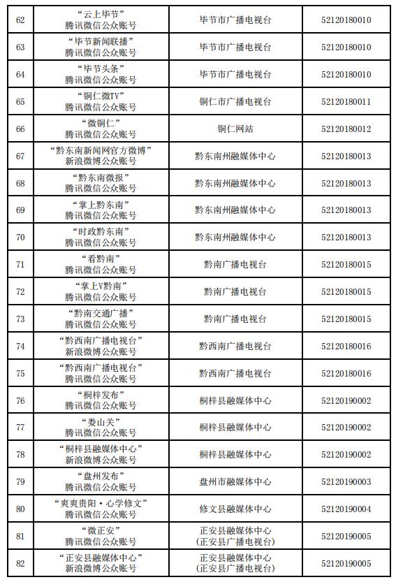 貴州省互聯(lián)網(wǎng)新聞信息服務(wù)單位許可信息（截至2023年12月31日）