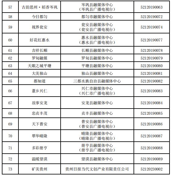 貴州省互聯(lián)網(wǎng)新聞信息服務(wù)單位許可信息（截至2023年12月31日）