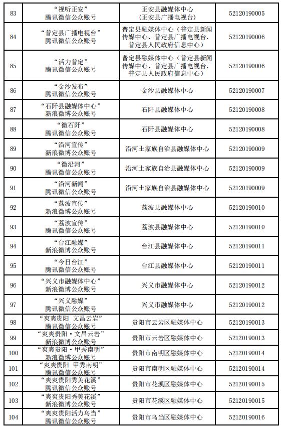 貴州省互聯(lián)網(wǎng)新聞信息服務(wù)單位許可信息（截至2023年12月31日）