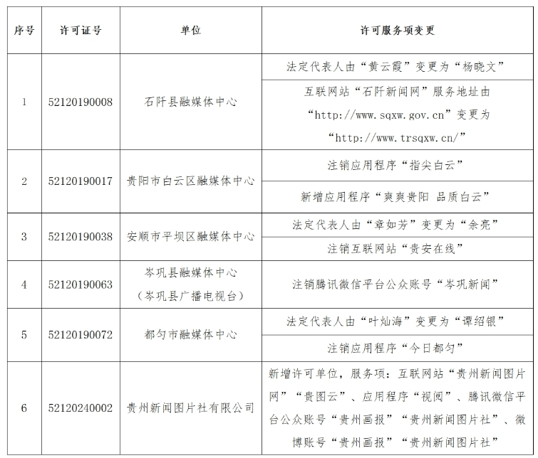 2024年6月貴州省互聯(lián)網(wǎng)新聞信息服務(wù)單位新增、變更新聞信息服務(wù)許可事項(xiàng)