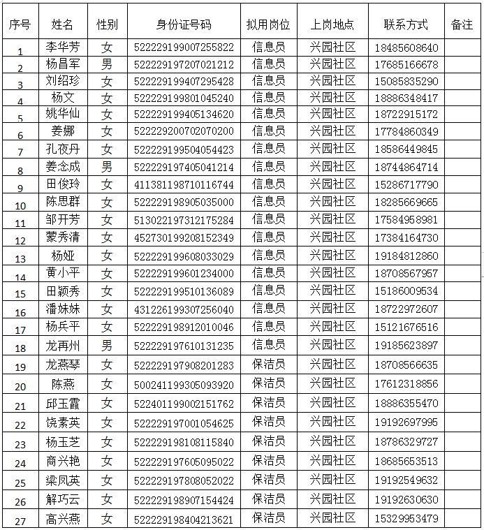 松桃苗族自治縣城鎮(zhèn)公益性崗位聘用人員公  示