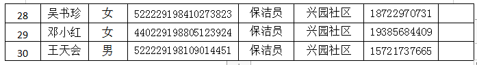 松桃苗族自治縣城鎮(zhèn)公益性崗位聘用人員公  示
