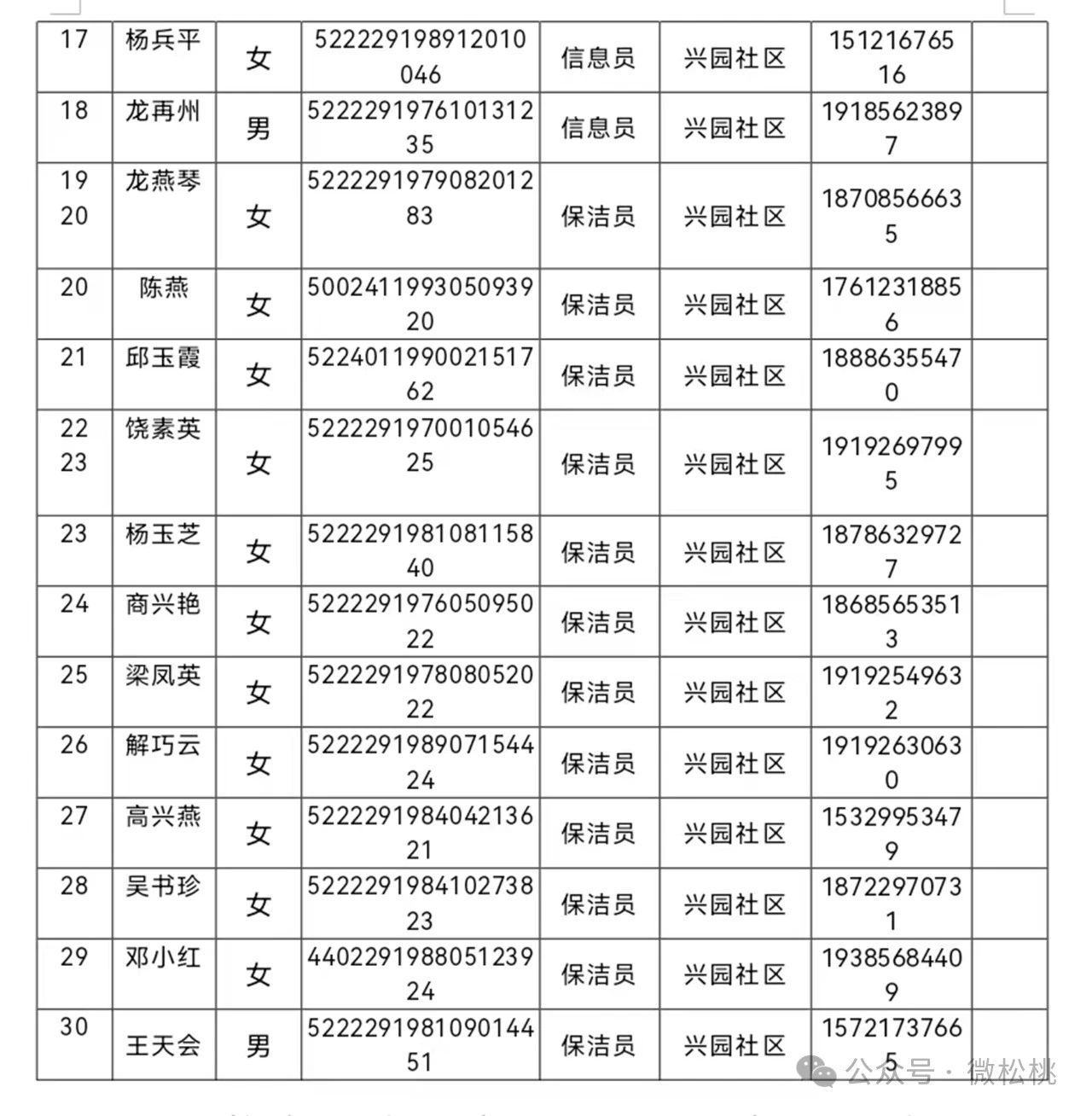 松桃苗族自治縣城鎮(zhèn)公益性崗位聘用人員公示